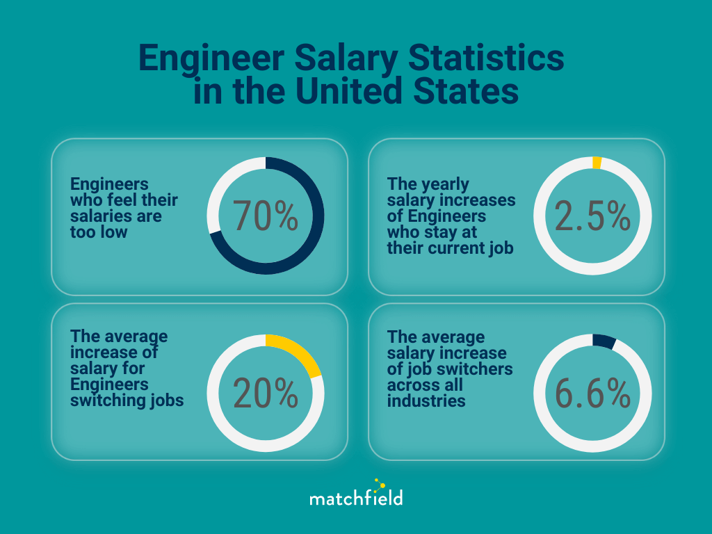 Engineering_Salaries_Stats